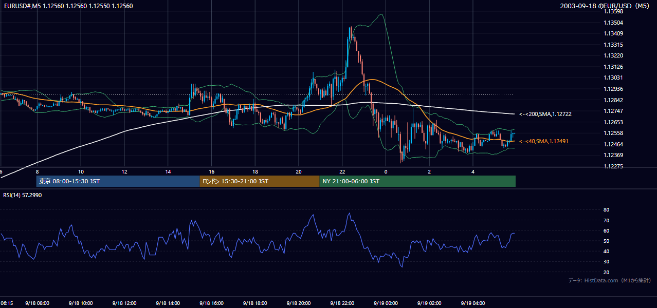 2003-09-18（木） EUR/USD 5分足チャート