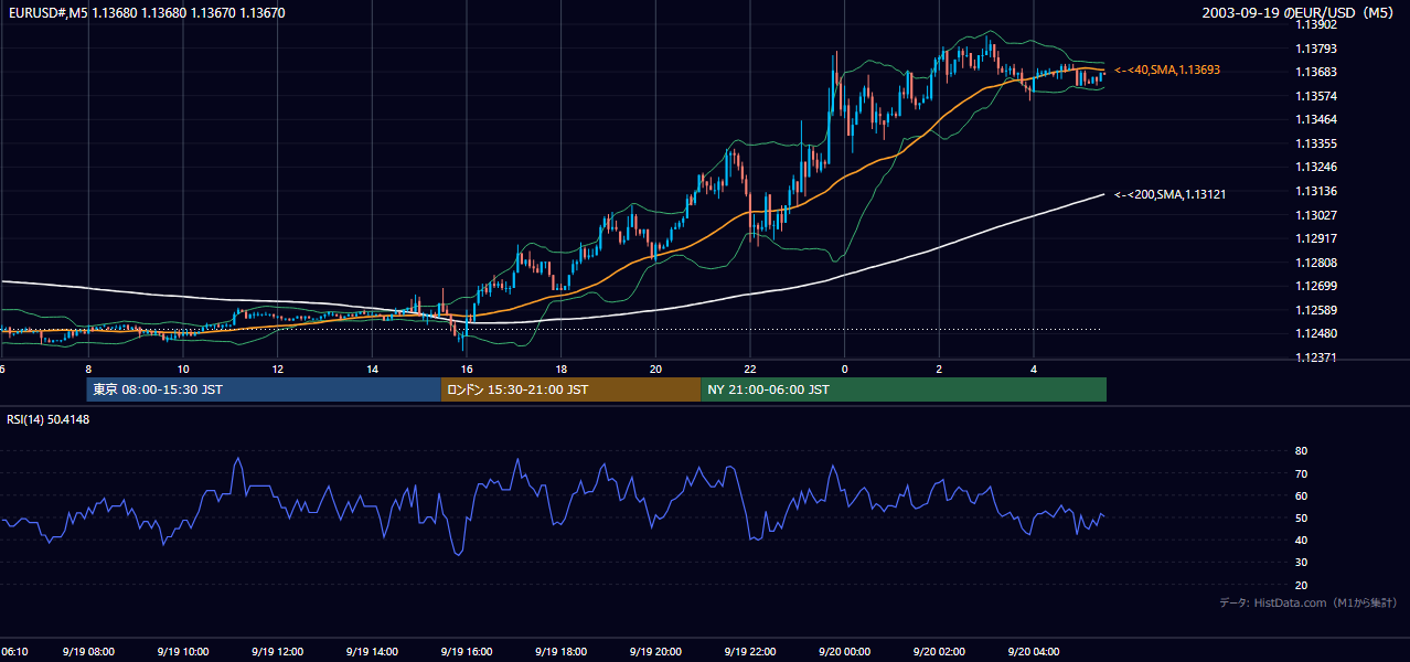 2003-09-19（金） EUR/USD 5分足チャート