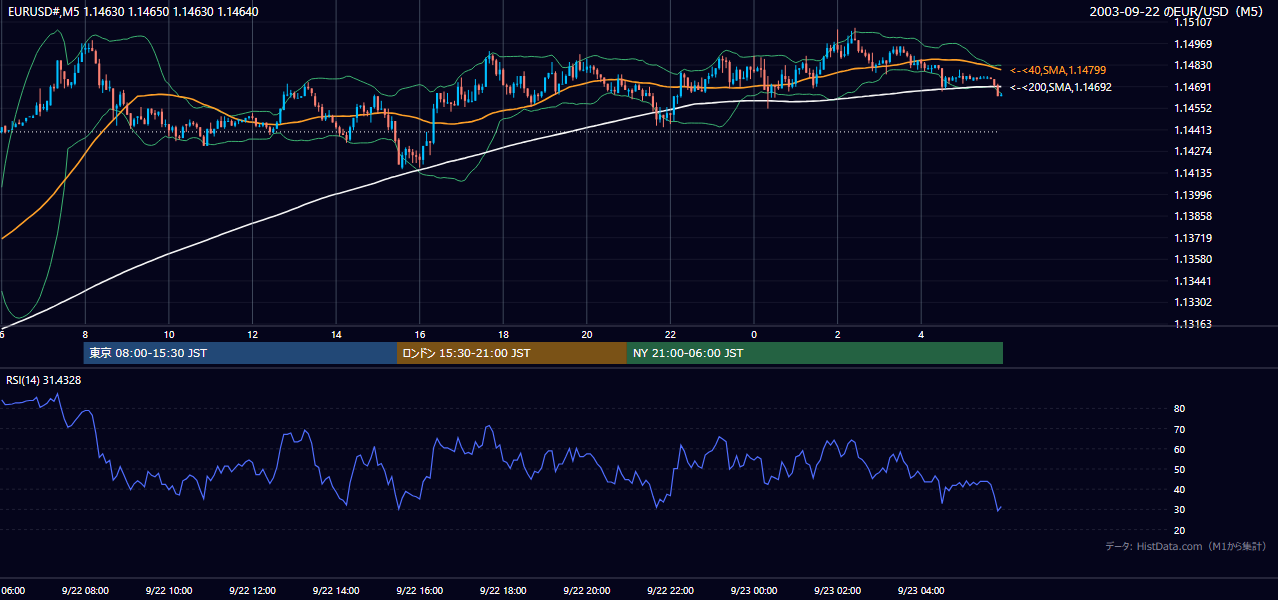 2003年9月22日(月) EUR/USD 5分足チャート