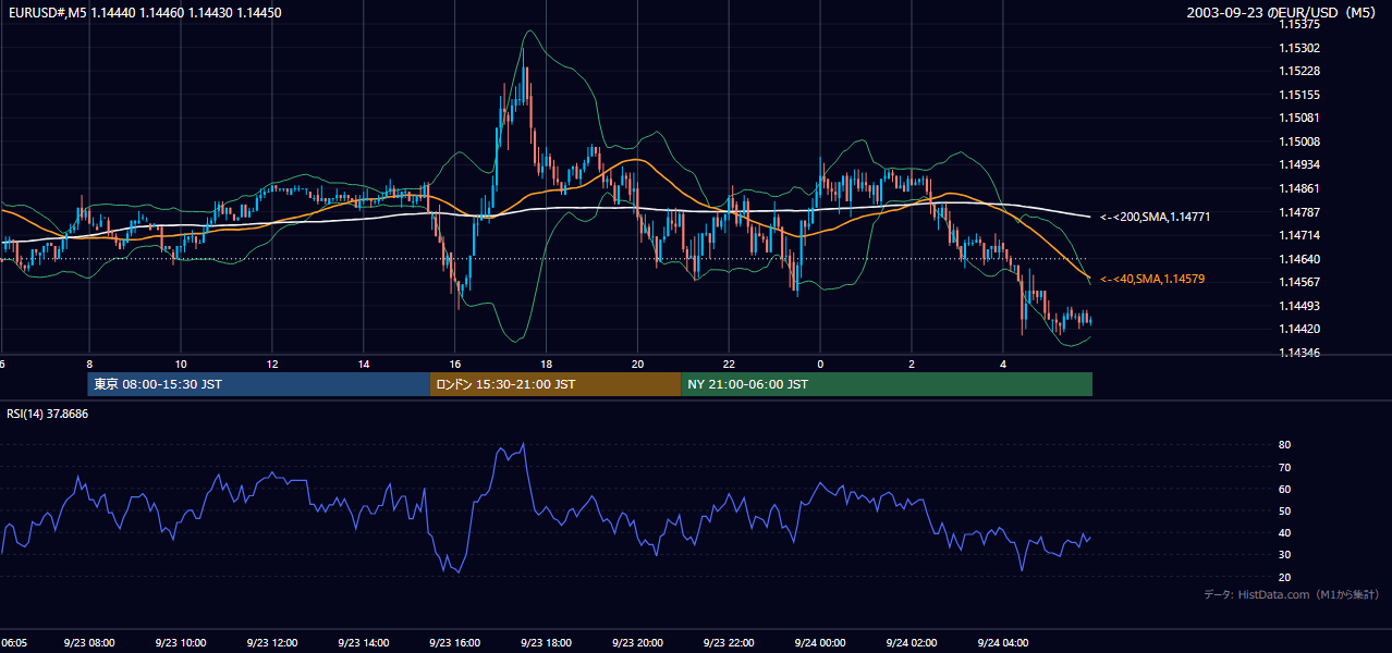 2003-09-23（火） EUR/USD 5分足チャート