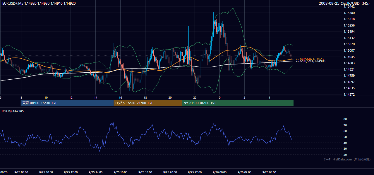 2003年9月25日(木) EUR/USD 5分足チャート