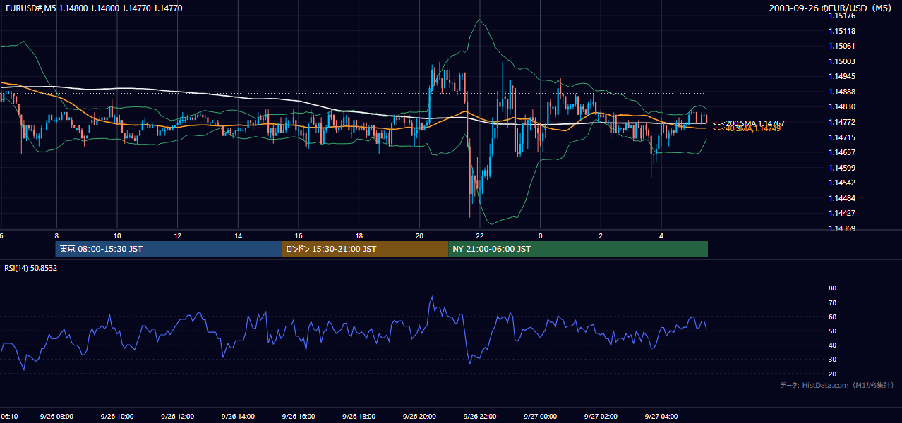 2003-09-26（金） EUR/USD 5分足チャート
