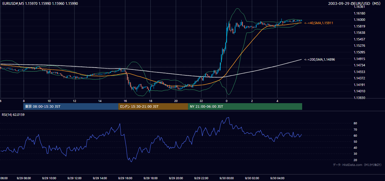 2003-09-29（月） EUR/USD 5分足チャート