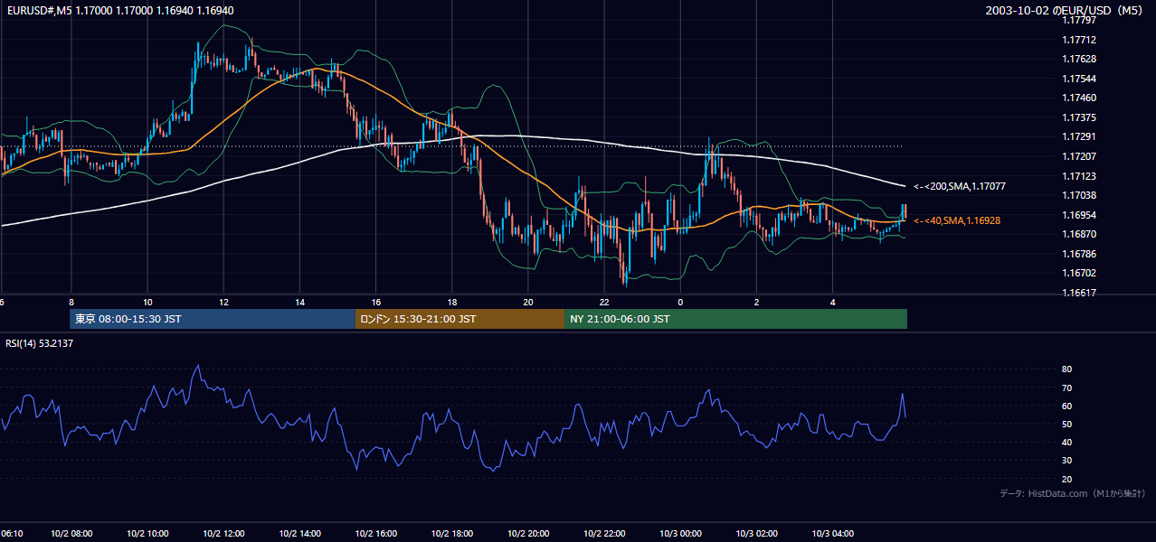 2003-10-02（木） EUR/USD 5分足チャート