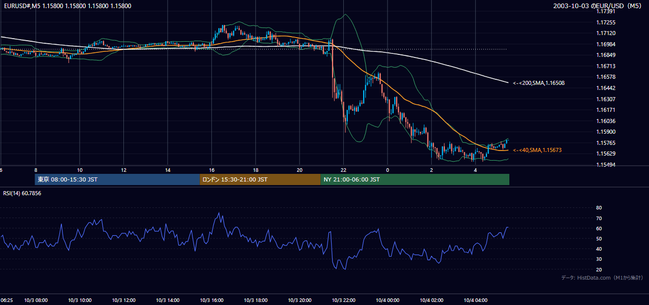 2003-10-03（金） EUR/USD 5分足チャート