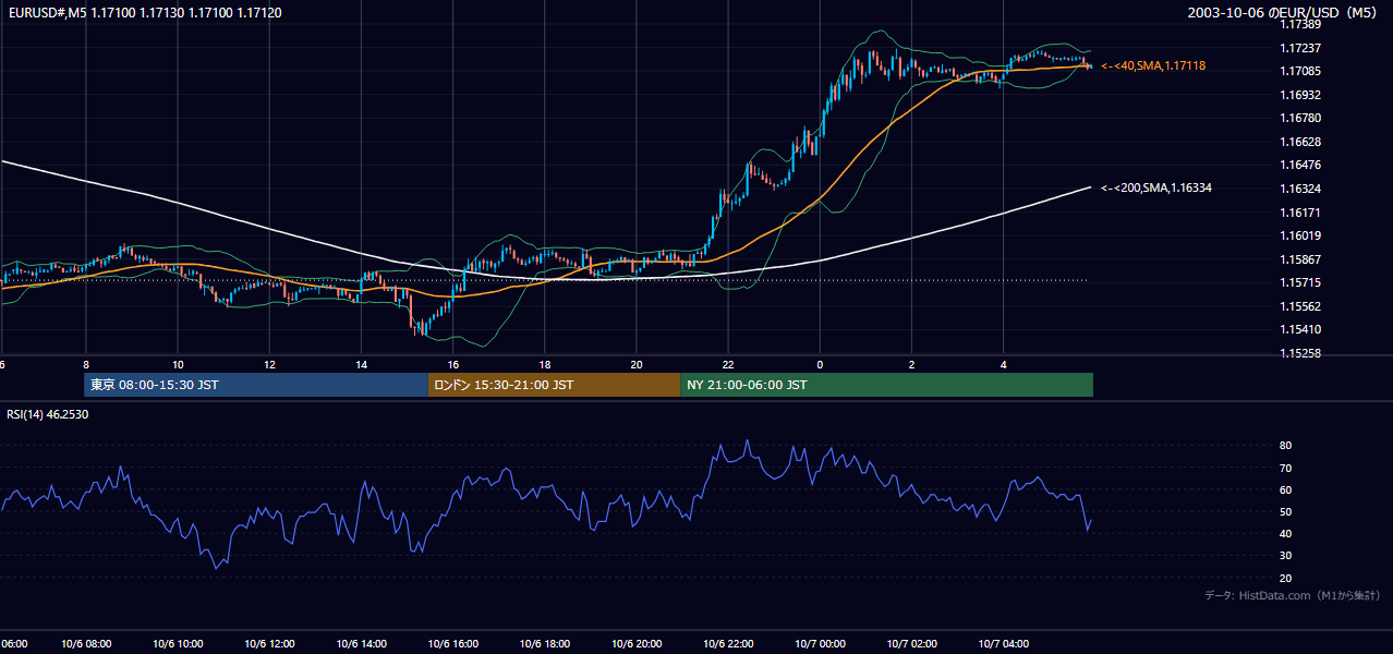 2003年10月6日(月) EUR/USD 5分足チャート