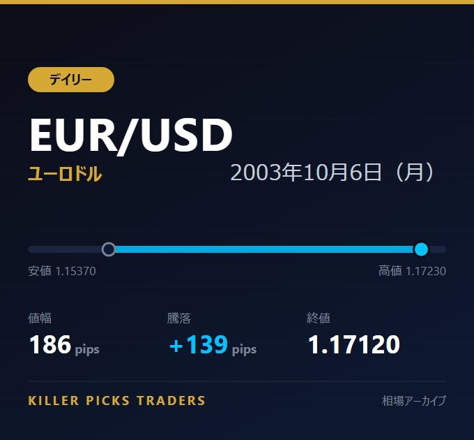 EUR/USD 2003年10月6日（月） 値幅186pips