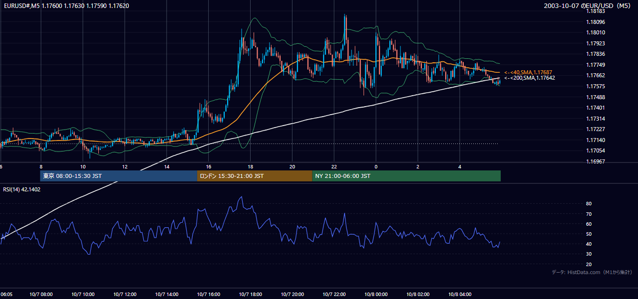 2003年10月7日(火) EUR/USD 5分足チャート