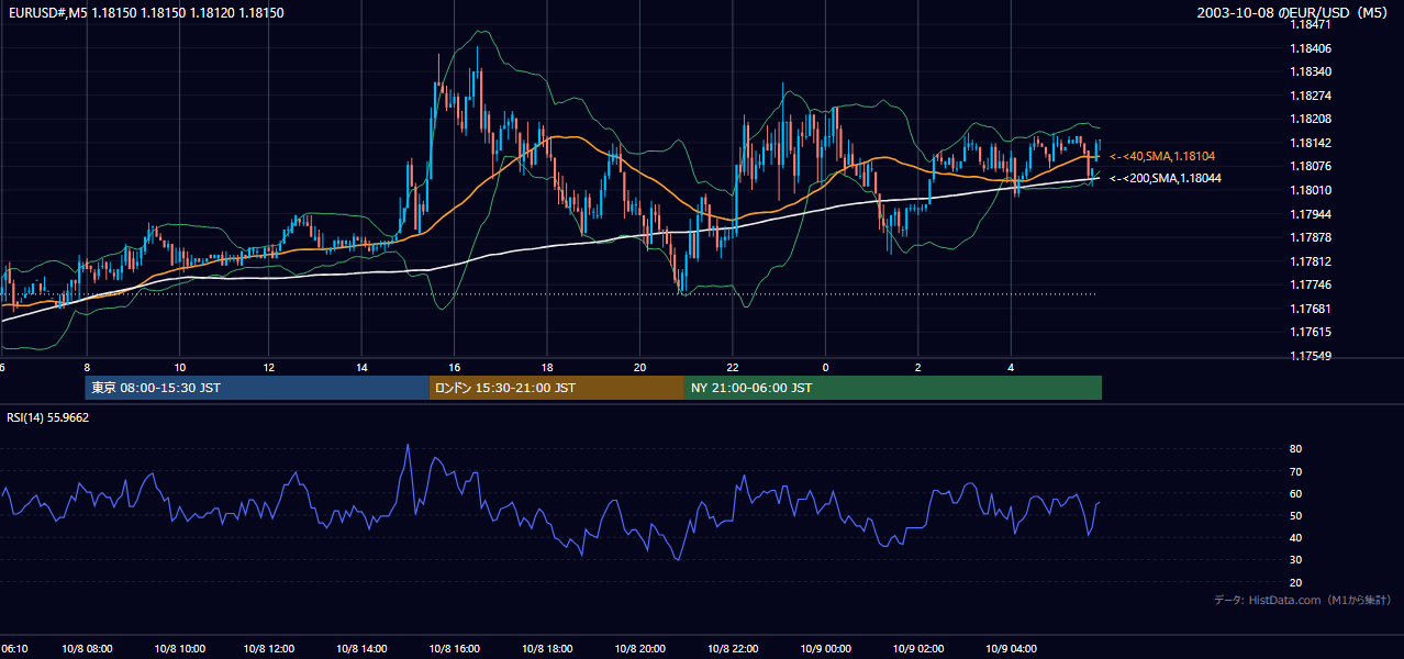 2003年10月8日(水) EUR/USD 5分足チャート