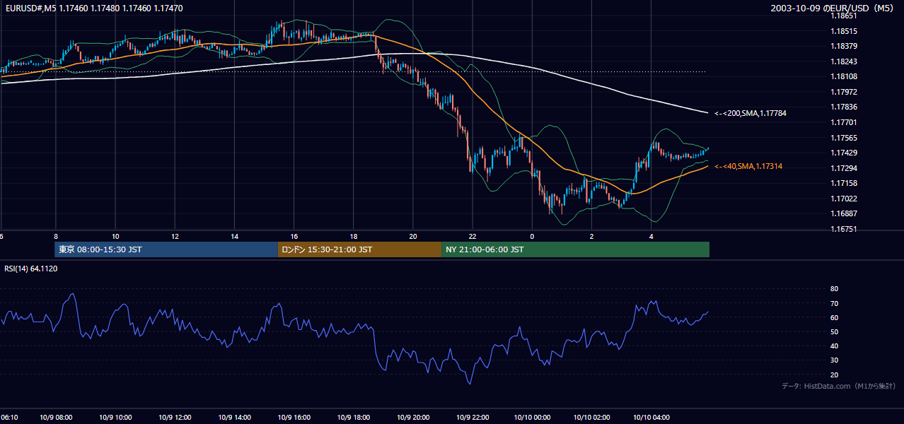2003年10月9日(木) EUR/USD 5分足チャート