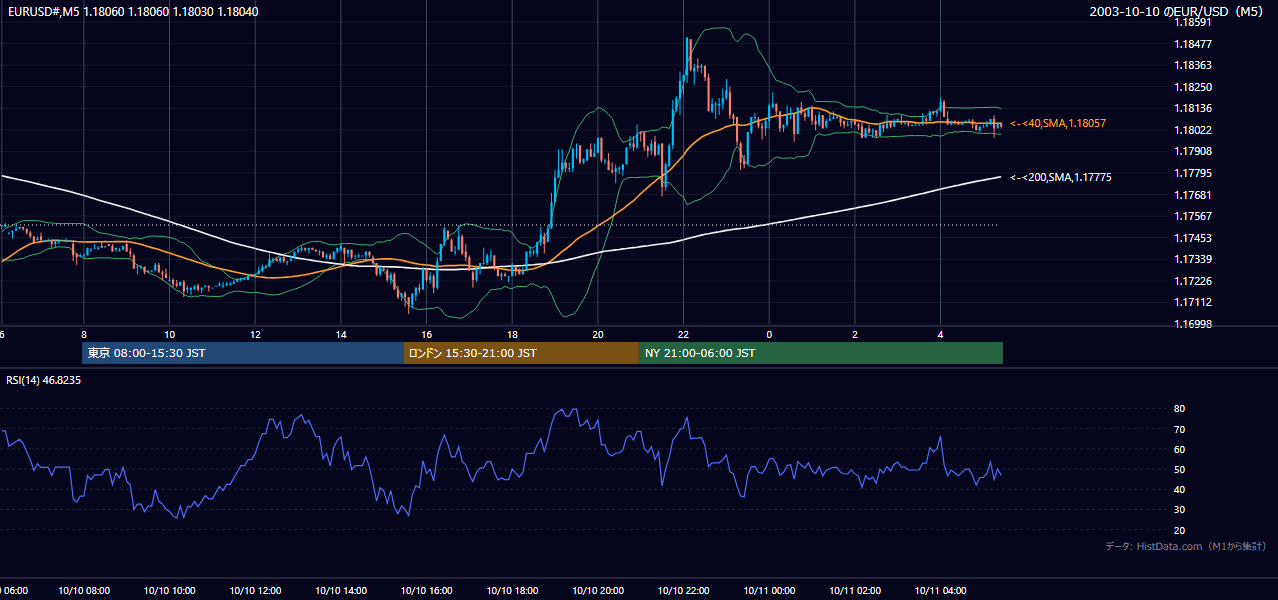 2003年10月10日(金) EUR/USD 5分足チャート