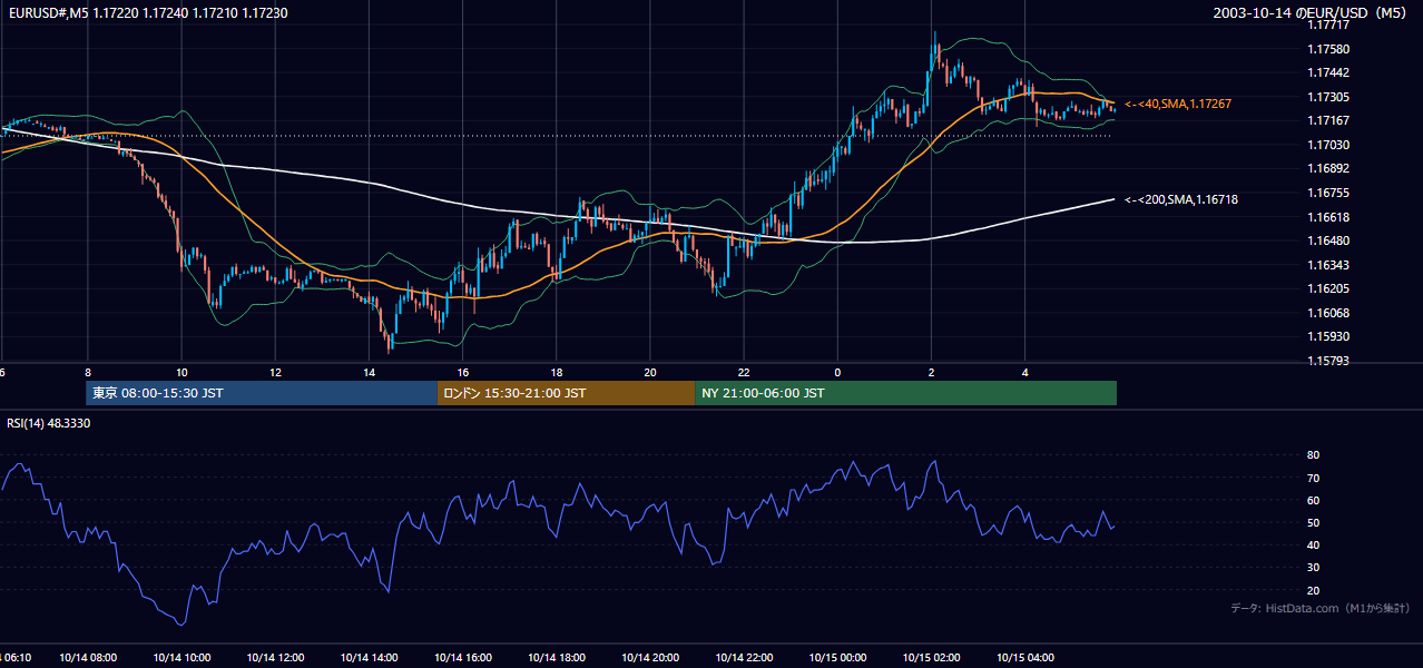 2003年10月14日(火) EUR/USD 5分足チャート