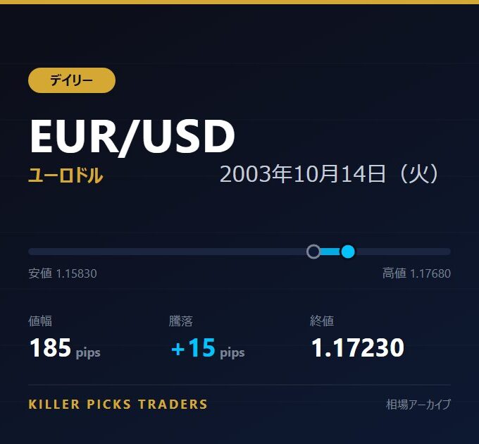 EUR/USD 2003年10月14日（火） 値幅185pips
