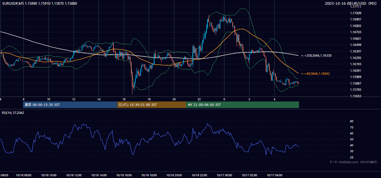 2003年10月16日(木) EUR/USD 5分足チャート