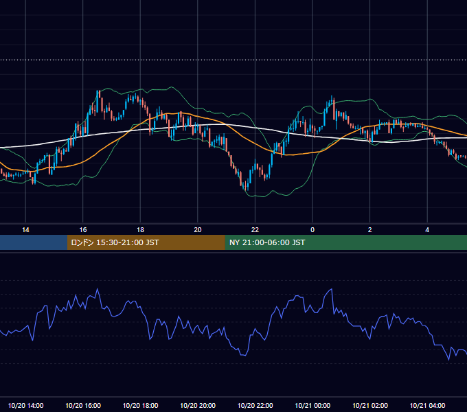 2003年10月20日（月） EUR/USD 5分足チャート