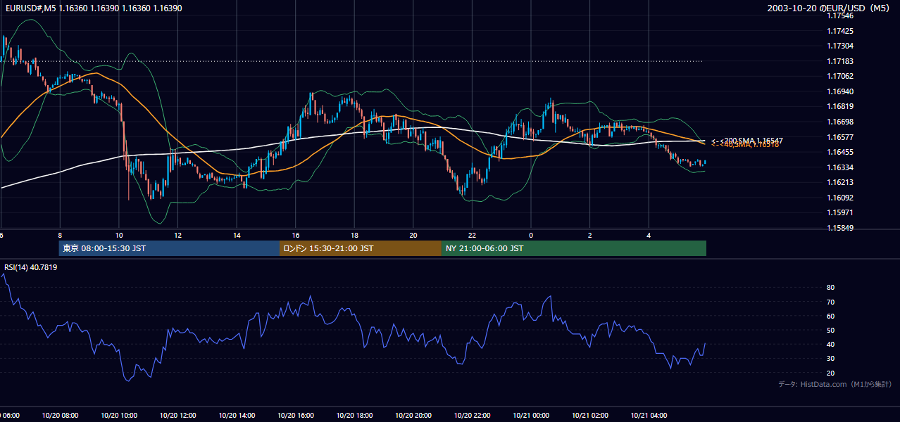2003-10-20（月） EUR/USD 5分足チャート