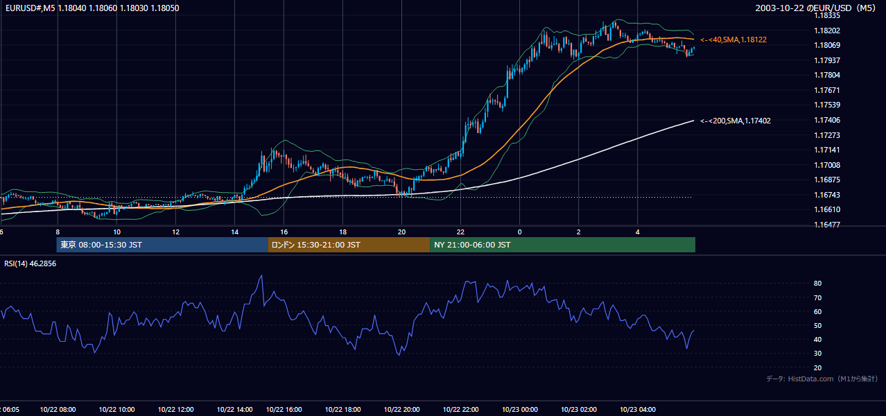 2003年10月22日(水) EUR/USD 5分足チャート