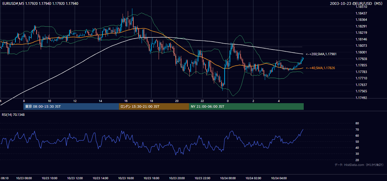 2003-10-23（木） EUR/USD 5分足チャート