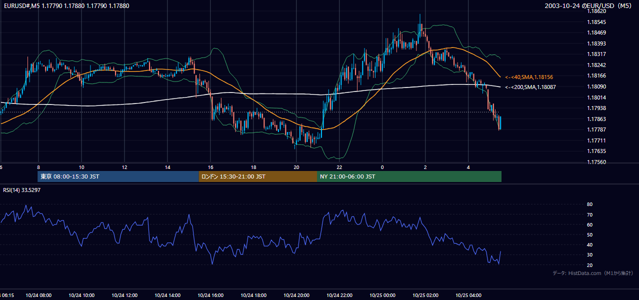2003-10-24（金） EUR/USD 5分足チャート