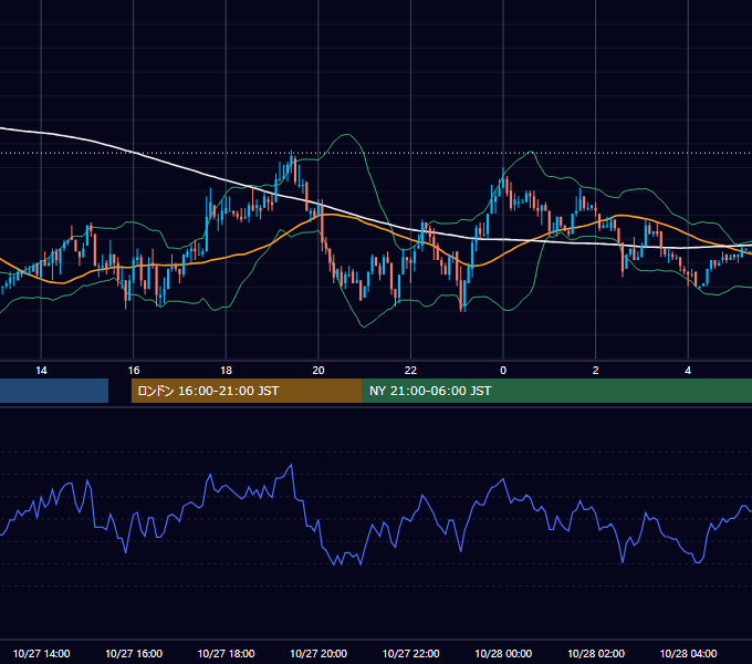 2003年10月27日（月） EUR/USD 5分足チャート