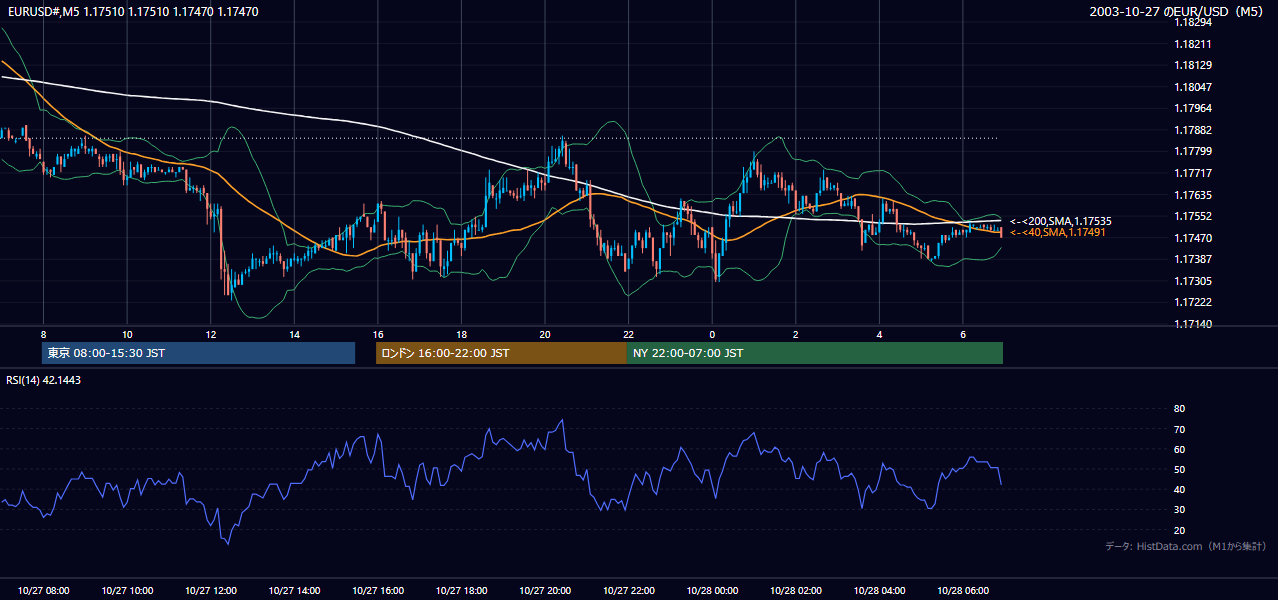 2003年10月27日(月) EUR/USD 5分足チャート