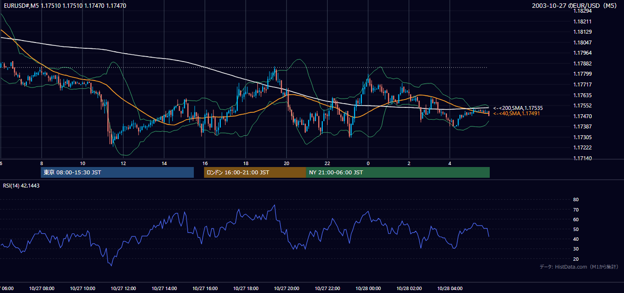 2003-10-27（月） EUR/USD 5分足チャート