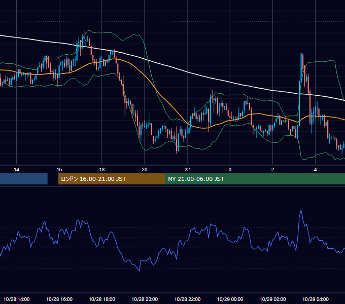 2003年10月28日（火） EUR/USD 5分足チャート