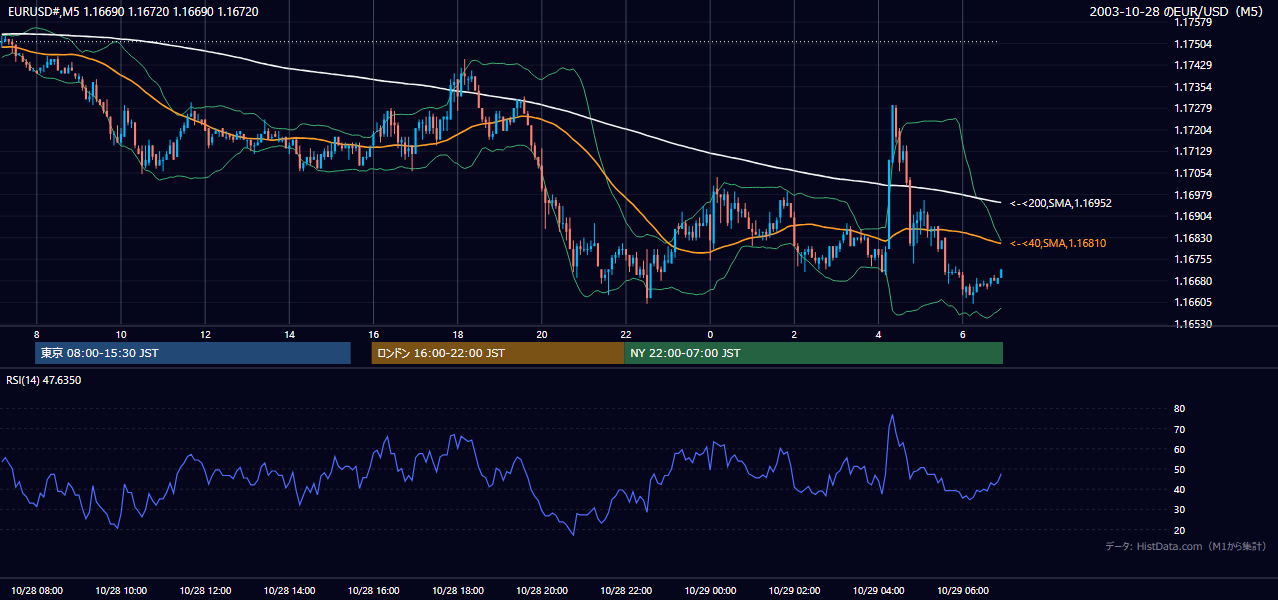 2003年10月28日（火） EUR/USD 5分足チャート