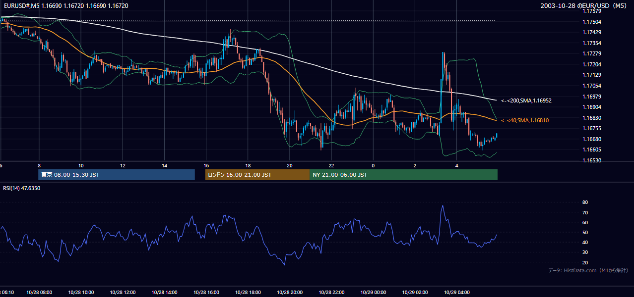 2003-10-28（火） EUR/USD 5分足チャート