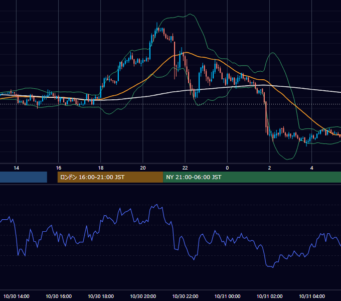 2003年10月30日（木） EUR/USD 5分足チャート