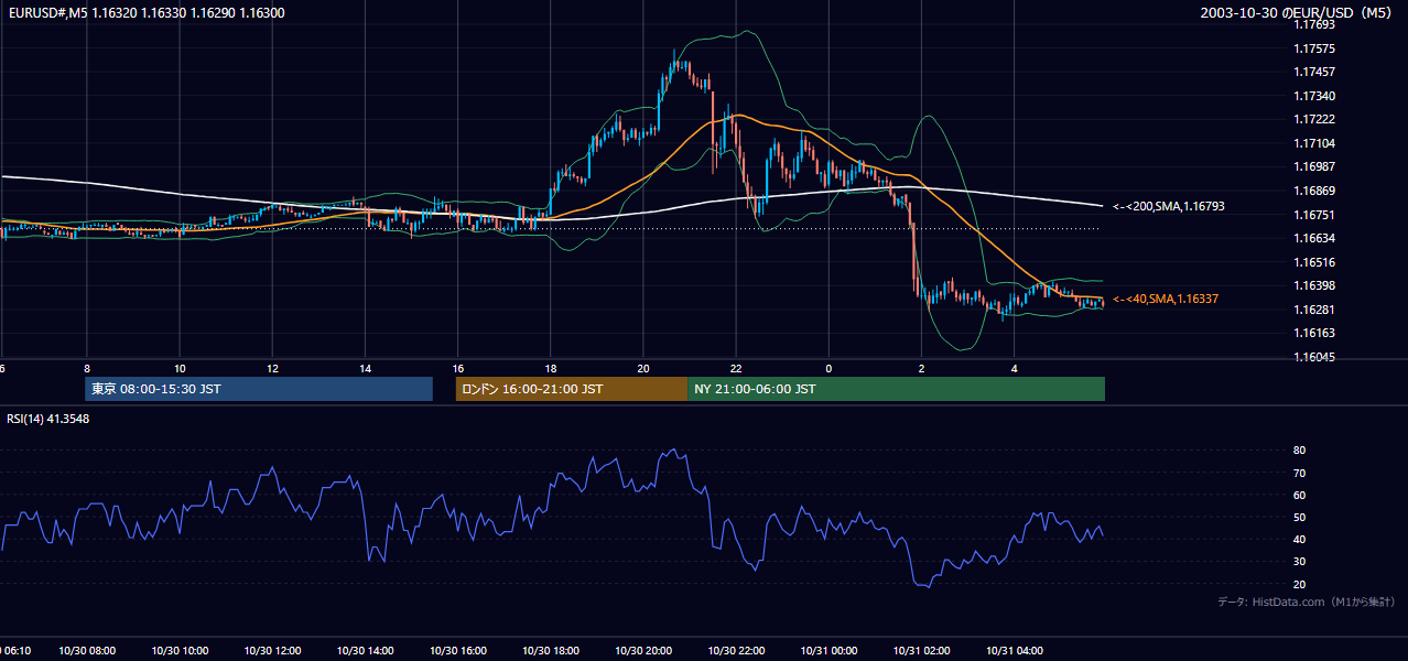 2003-10-30（木） EUR/USD 5分足チャート