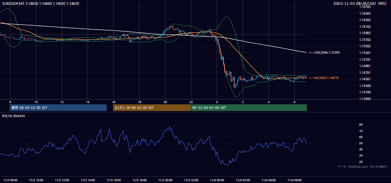 2003年11月3日(月) EUR/USD 5分足チャート