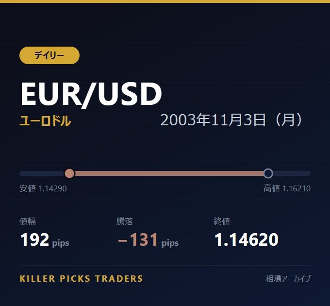 EUR/USD 2003年11月3日（月） 値幅192pips