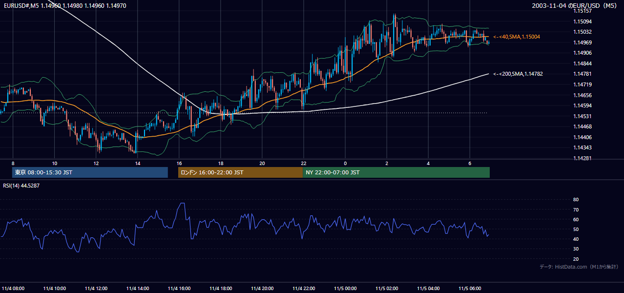 2003-11-04（火） EUR/USD 5分足チャート