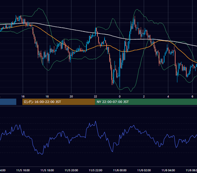 2003年11月5日（水） EUR/USD 5分足チャート