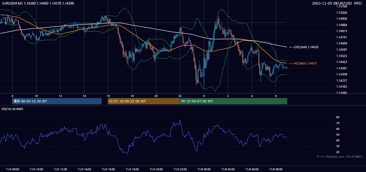 2003-11-05（水） EUR/USD 5分足チャート