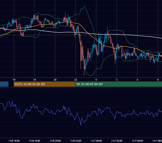 2003年11月6日（木） EUR/USD 5分足チャート