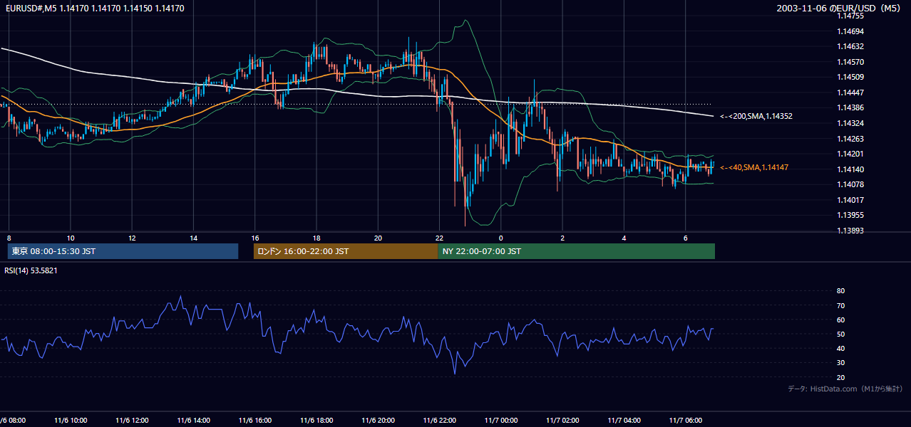 2003-11-06（木） EUR/USD 5分足チャート