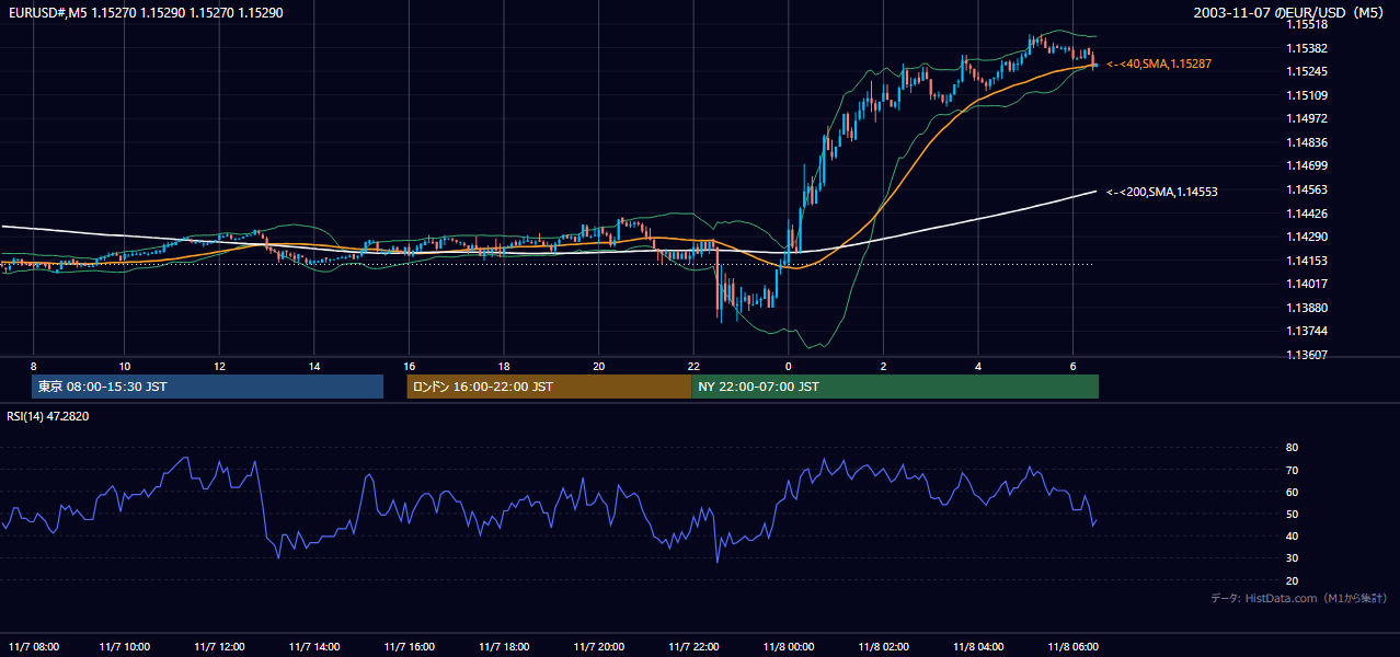 2003年11月7日(金) EUR/USD 5分足チャート