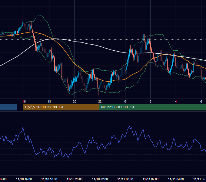 2003年11月10日（月） EUR/USD 5分足チャート
