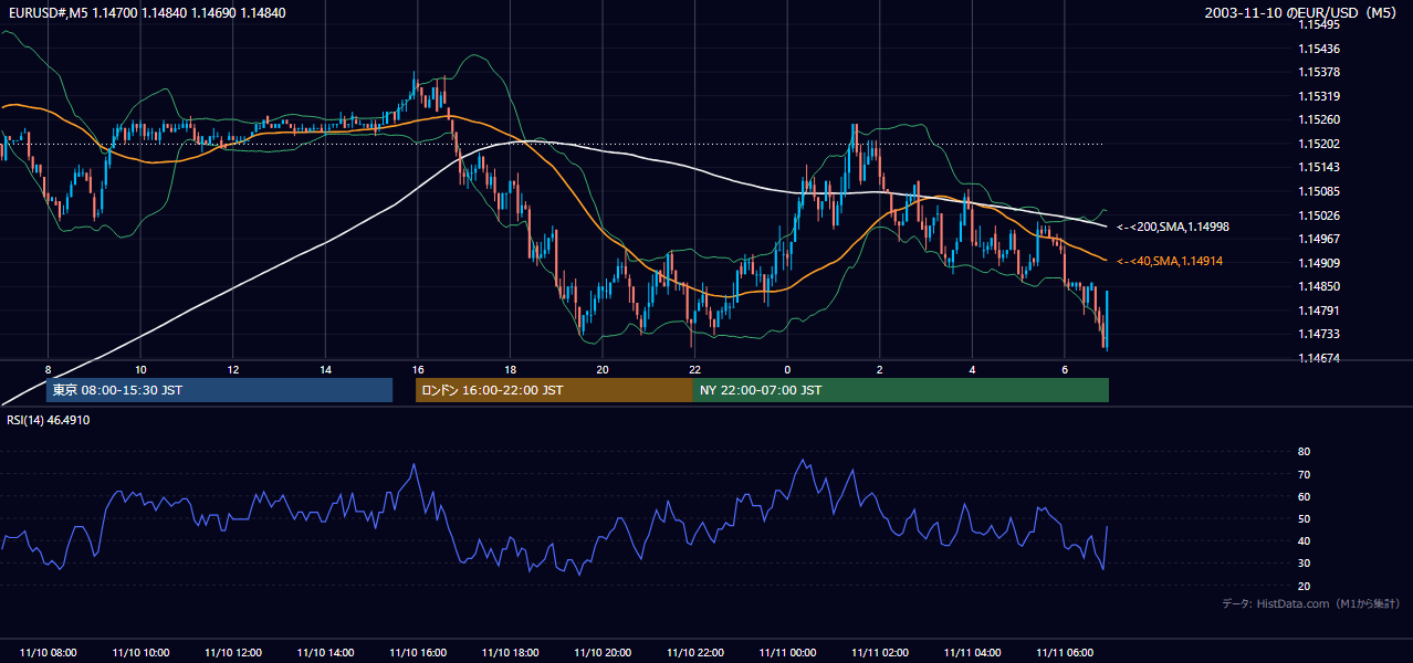 2003-11-10（月） EUR/USD 5分足チャート