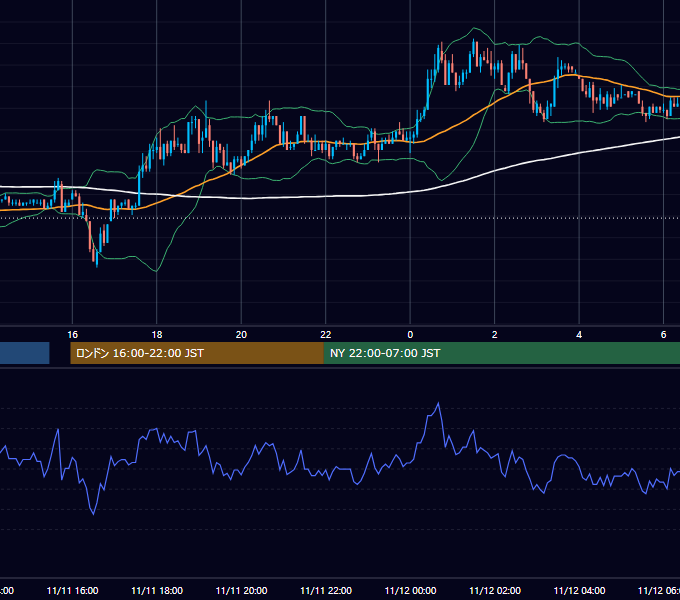 2003年11月11日（火） EUR/USD 5分足チャート