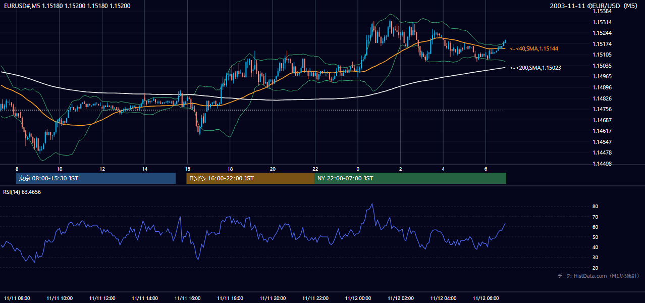 2003年11月11日(火) EUR/USD 5分足チャート