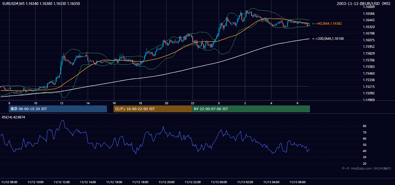 2003年11月12日(水) EUR/USD 5分足チャート
