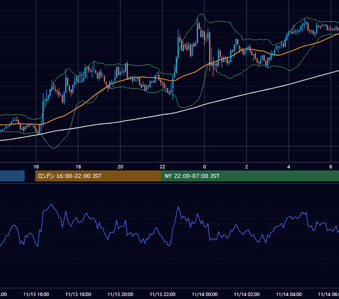 2003年11月13日（木） EUR/USD 5分足チャート