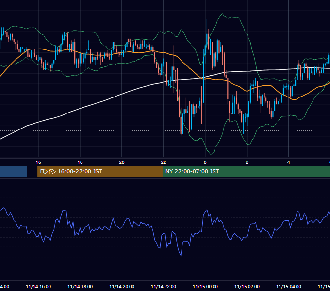 2003年11月14日（金） EUR/USD 5分足チャート