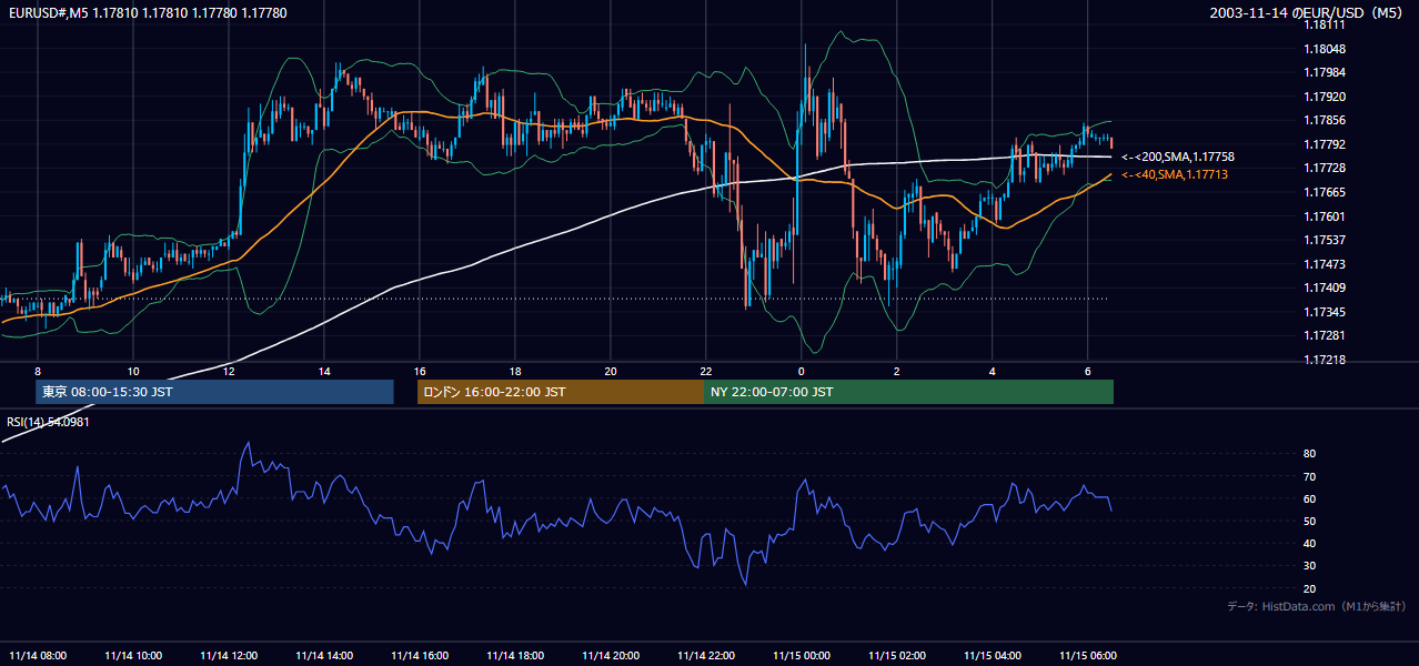 2003年11月14日（金） EUR/USD 5分足チャート