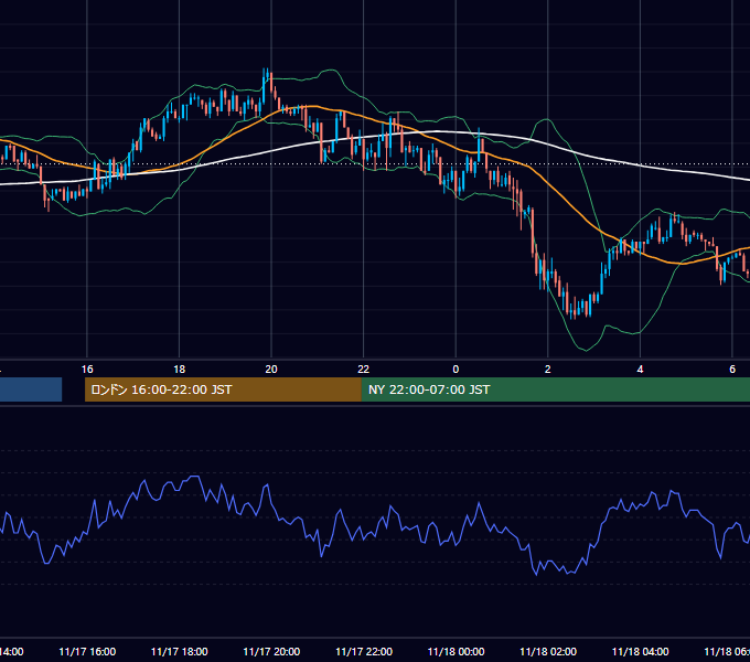 2003年11月17日（月） EUR/USD 5分足チャート