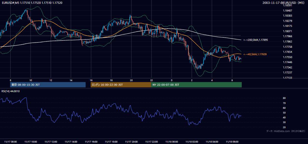 2003年11月17日(月) EUR/USD 5分足チャート