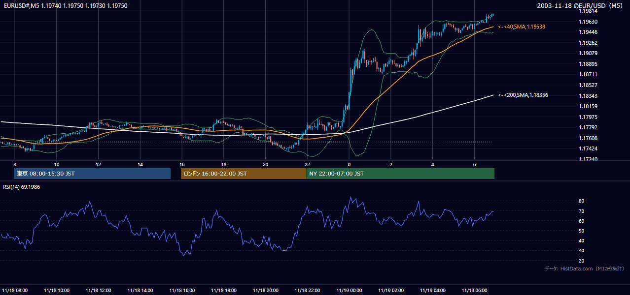 2003年11月18日(火) EUR/USD 5分足チャート